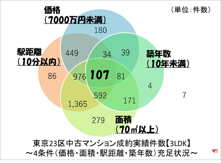 東京23区中古マンション成約実績件数【3LDK】rev2.0