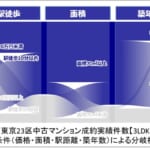 東京23区中古マンション成約実績件数【3LDK】サンキー