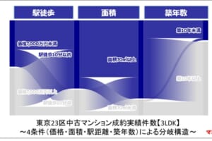 東京23区中古マンション成約実績件数【3LDK】サンキー