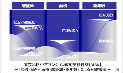 東京23区中古マンション成約実績件数【3LDK】サンキー