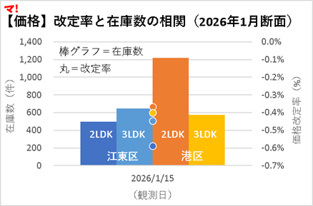 江東区・港区、中古マンション市場の定点観測