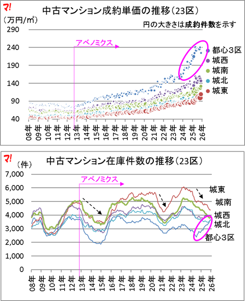 首都圏中古マンション市場動向