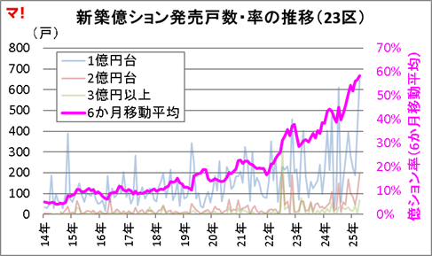 首都圏新築分譲マンション市場動向