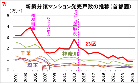 マンションはなぜ高くなったのか