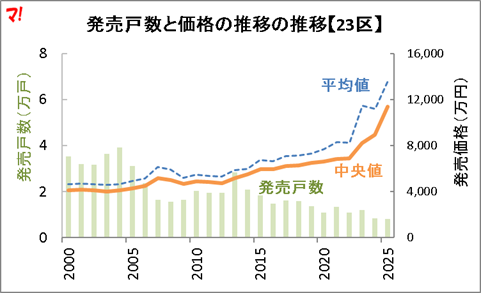 中央値で読む新築マンション市場の実像