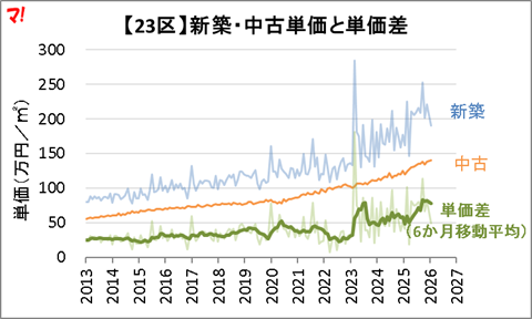 単価推移の全体像【東京23区】
