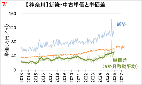 単価推移の全体像【神奈川・埼玉・千葉】