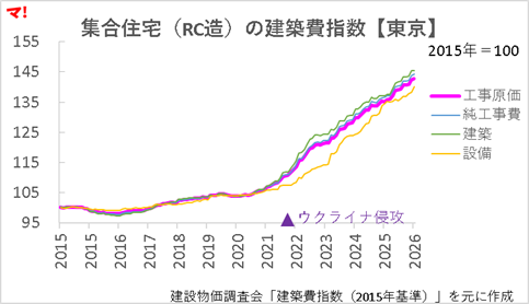 建築費指数で読む主要都市の水準