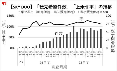 晴海フラッグの転売価格