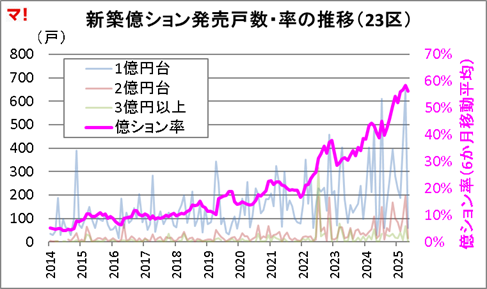首都圏新築分譲マンション市場動向