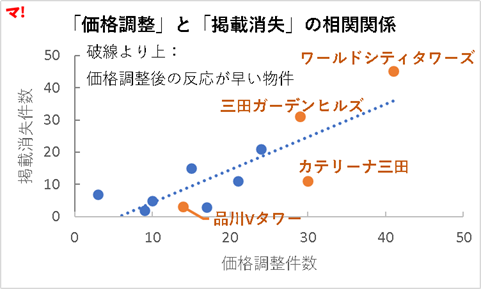 「価格調整」と「掲載消失」の相関関係