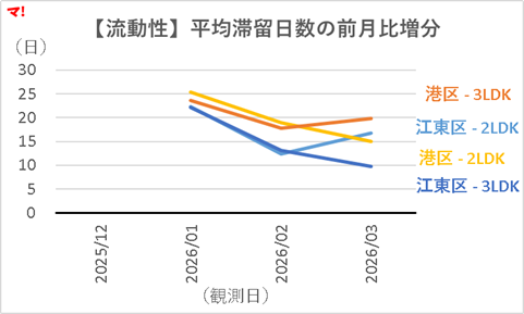 中古マンション市場の定点観測