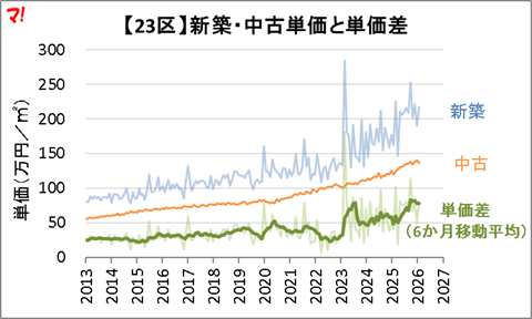 単価推移の全体像【東京23区】