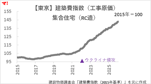 図表2：建設物価建築費指数（東京・RC造集合住宅）の推移