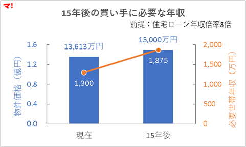 図表3：15年後の買い手に必要な年収