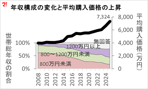 年収構成の変化と平均購入価格の上昇
