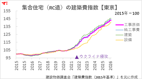 建築費はどこまで上がったのか