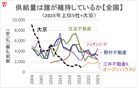 新築マンション供給ランキング