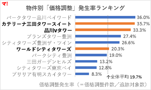 物件別「価格調整」発生率ランキング