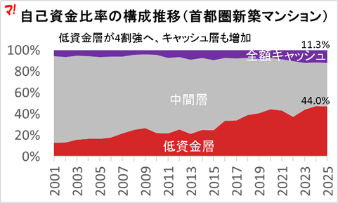 自己資金比率の構成推移（首都圏新築マンション）