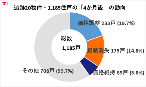 追跡20物件・1,185住戸の「4か月後」の動向