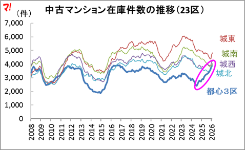 首都圏中古マンション市場動向
