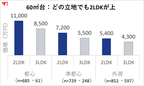 【図①：60㎡台／立地別・間取り別の成約価格（中央値）】