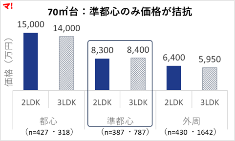 【図②：70㎡台／立地別・間取り別の成約価格（中央値）】