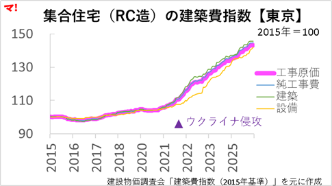 マンション建築費はどこまで上がったのか