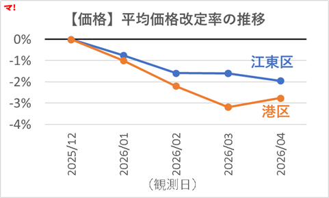 中古マンション市場の定点観測