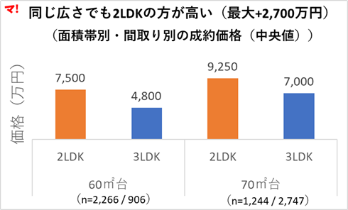 図1（面積帯別・間取り別の成約価格（中央値））