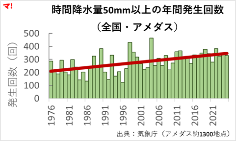 時間降水量50mm以上の年間発生回数