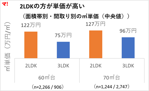 図2（面積帯別・間取り別の㎡単価（中央値））