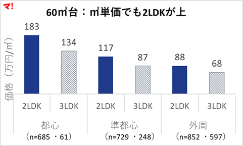 図③【60㎡台】間取り別の㎡単価（中央値）