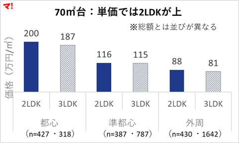 図④【70㎡台】間取り別の㎡単価（中央値）