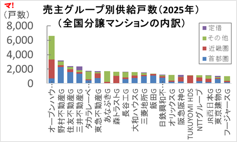 売主グループ別供給戸数ランキング
