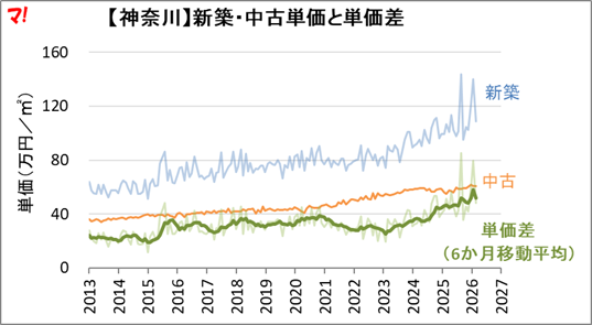 新築vs中古、単価推移の全体像【神奈川・埼玉・千葉】