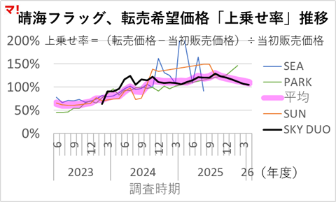 晴海フラッグ転売市場