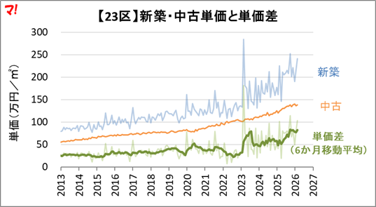 東京23区マンション市場