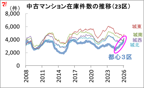 首圏都中古マンション市場動向