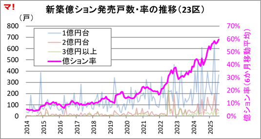 首都圏新築分譲マンション市場動向