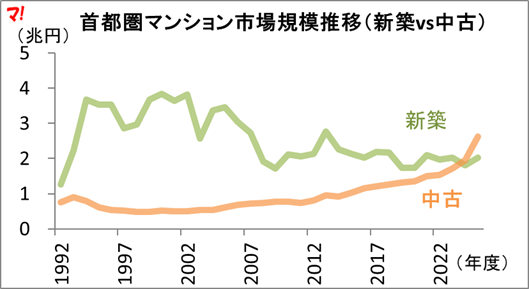 首都圏新築分譲マンション市場動向（2025年度）