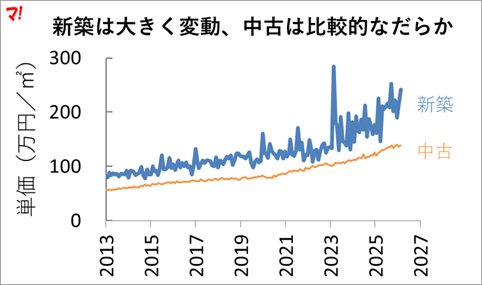 ①新築は大きく変動、中古は比較的なだらか