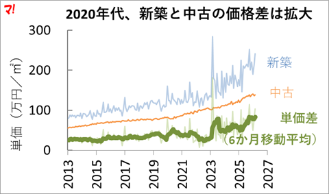 ②2020年代、新築と中古の価格差は拡大