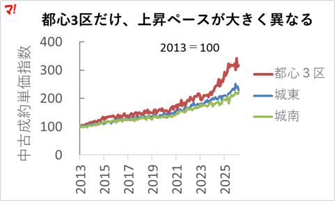 ④都心3区だけ、上昇ペースが大きく異なる
