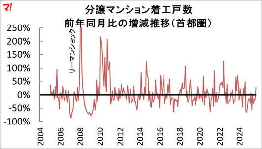 住宅着工統計