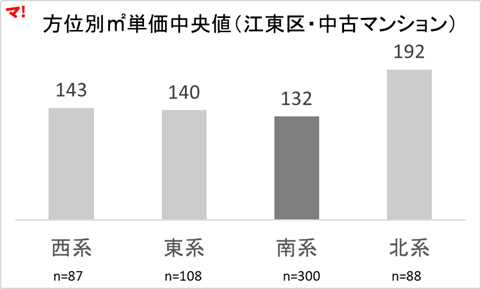 図1_方位別㎡単価中央値（江東区・中古マンション）