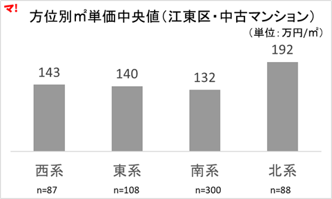 図1_方位別㎡単価中央値（江東区・中古マンション）