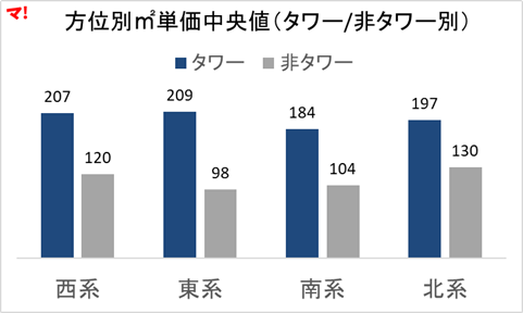図2_方位別㎡単価中央値（タワー非タワー別）
