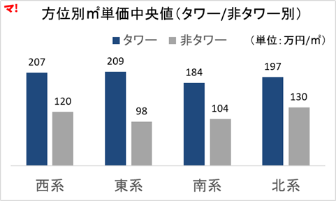 図2_方位別㎡単価中央値（タワー非タワー別）